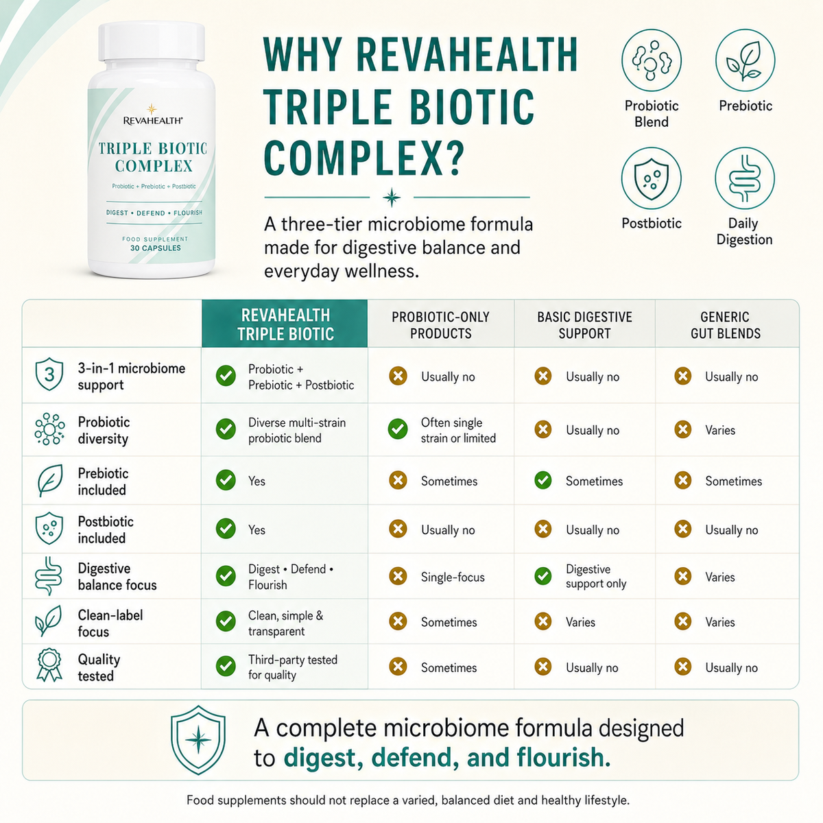 RevaHealth Triple Biotic Complex