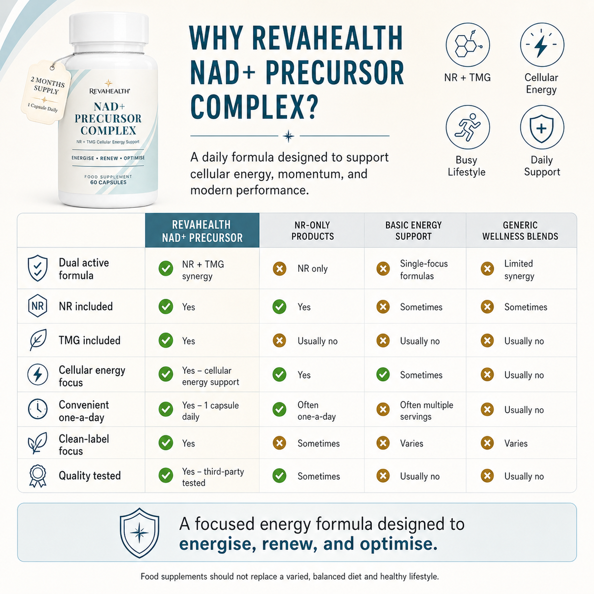 RevaHealth NAD+ Precursor Complex