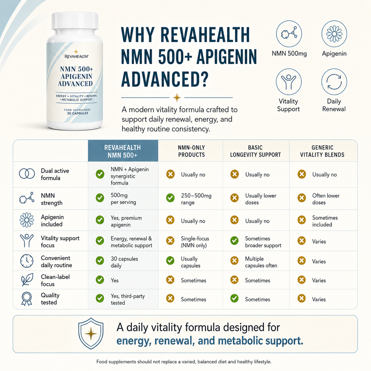 RevaHealth NMN 500 + Apigenin Advanced